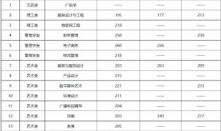 江西财经大学录取分数线2022